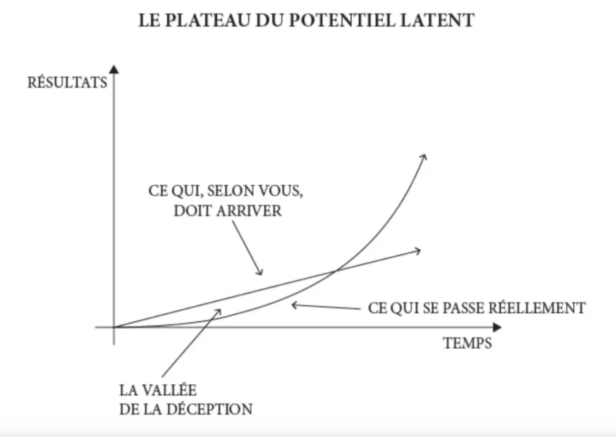 De petites habitudes apportent de grands résultats